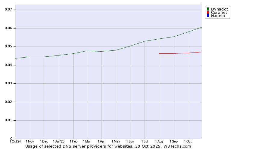 Historical trends in the usage of Dynadot vs. Curanet vs. Nanelo