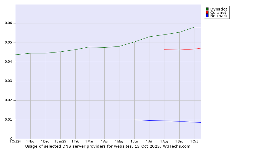 Historical trends in the usage of Dynadot vs. Curanet vs. Netmark