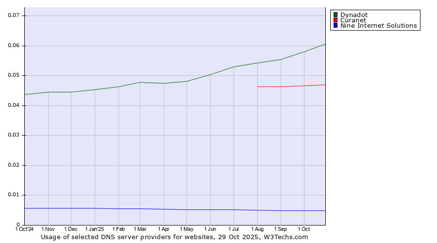 Historical trends in the usage of Dynadot vs. Curanet vs. Nine Internet Solutions