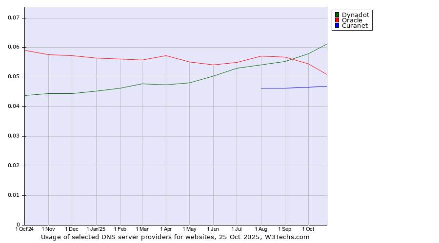 Historical trends in the usage of Dynadot vs. Oracle vs. Curanet