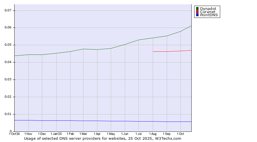Historical trends in the usage of Dynadot vs. Curanet vs. PointDNS