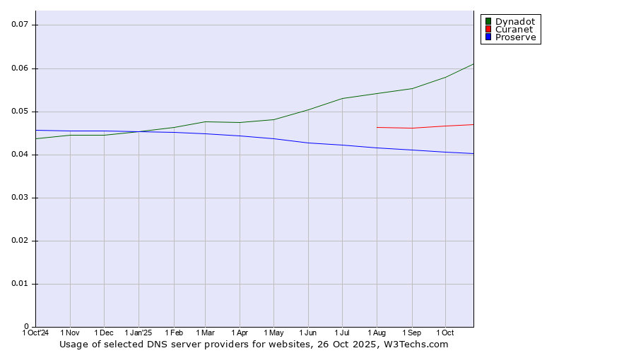 Historical trends in the usage of Dynadot vs. Curanet vs. Proserve