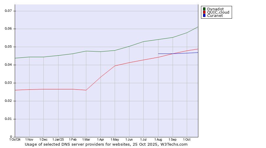 Historical trends in the usage of Dynadot vs. QUIC.cloud vs. Curanet