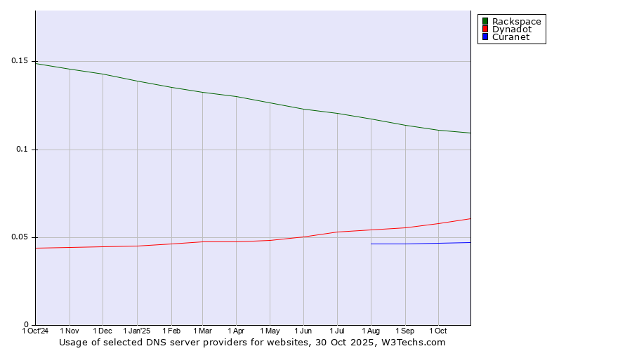 Historical trends in the usage of Rackspace vs. Dynadot vs. Curanet