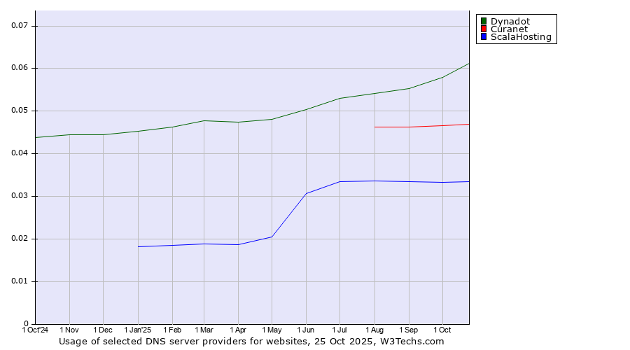 Historical trends in the usage of Dynadot vs. Curanet vs. ScalaHosting