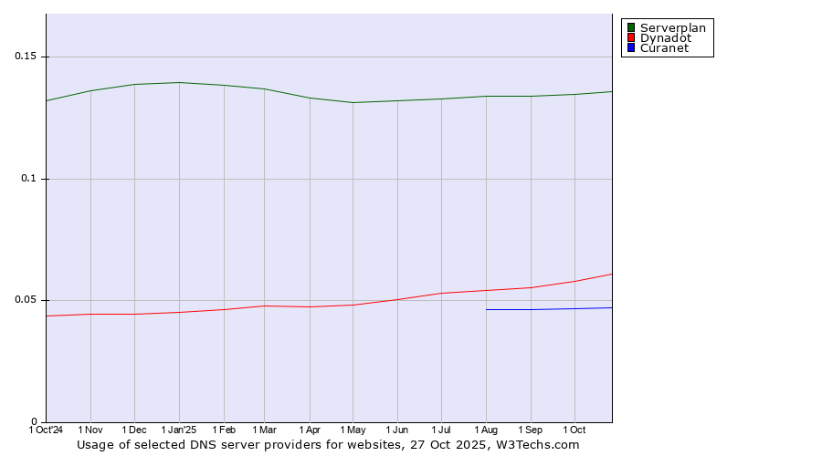 Historical trends in the usage of Serverplan vs. Dynadot vs. Curanet