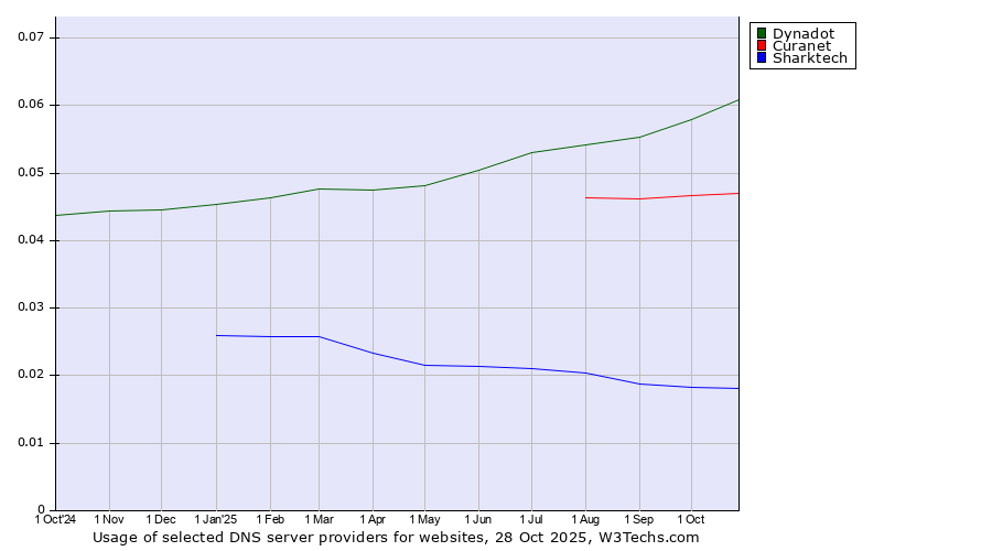 Historical trends in the usage of Dynadot vs. Curanet vs. Sharktech