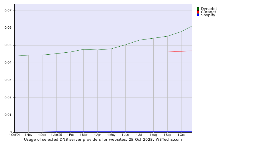 Historical trends in the usage of Dynadot vs. Curanet vs. Shopify