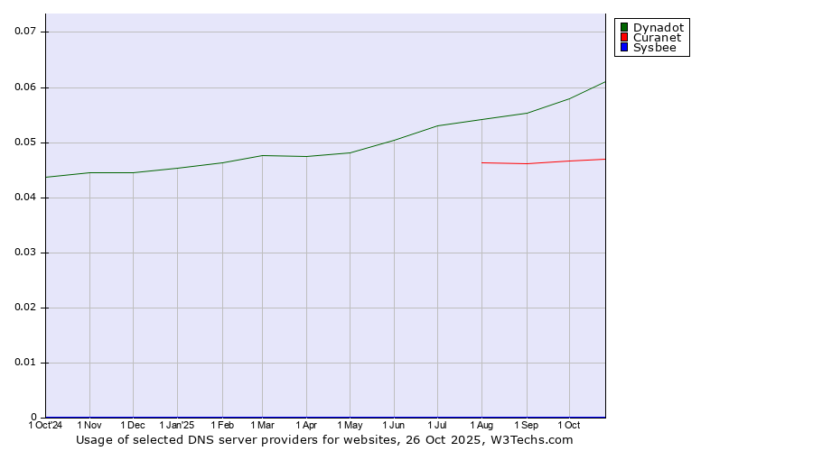 Historical trends in the usage of Dynadot vs. Curanet vs. Sysbee