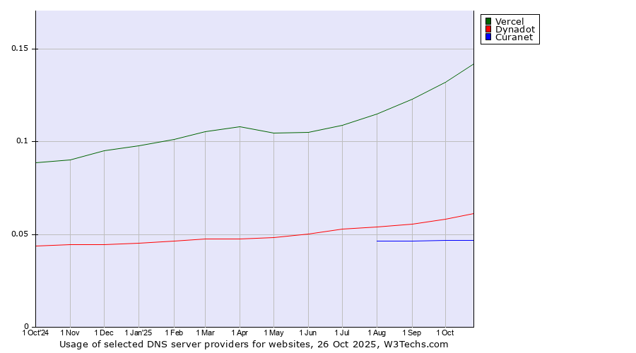 Historical trends in the usage of Vercel vs. Dynadot vs. Curanet