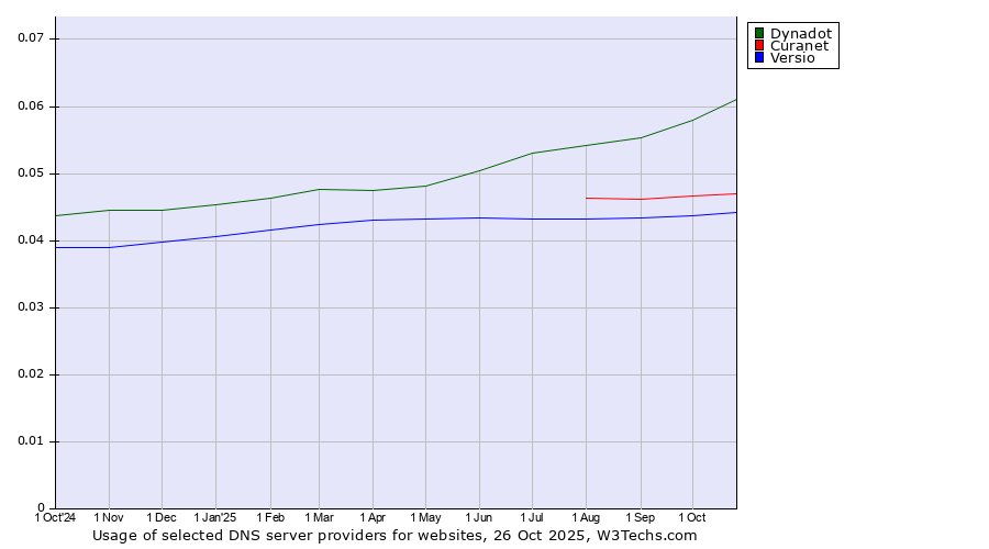 Historical trends in the usage of Dynadot vs. Curanet vs. Versio