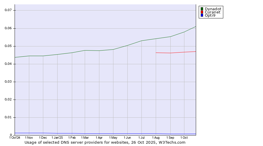 Historical trends in the usage of Dynadot vs. Curanet vs. Opti9