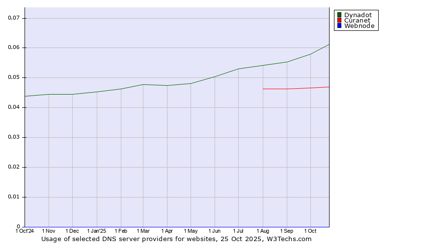 Historical trends in the usage of Dynadot vs. Curanet vs. Webnode