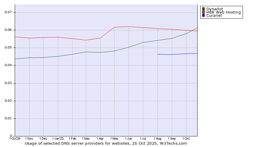 Historical trends in the usage of H88 Web Hosting vs. Dynadot vs. Curanet