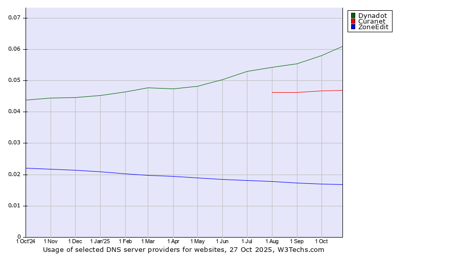 Historical trends in the usage of Dynadot vs. Curanet vs. ZoneEdit