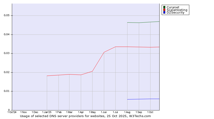 Historical trends in the usage of Curanet vs. ScalaHosting vs. DZSecurity