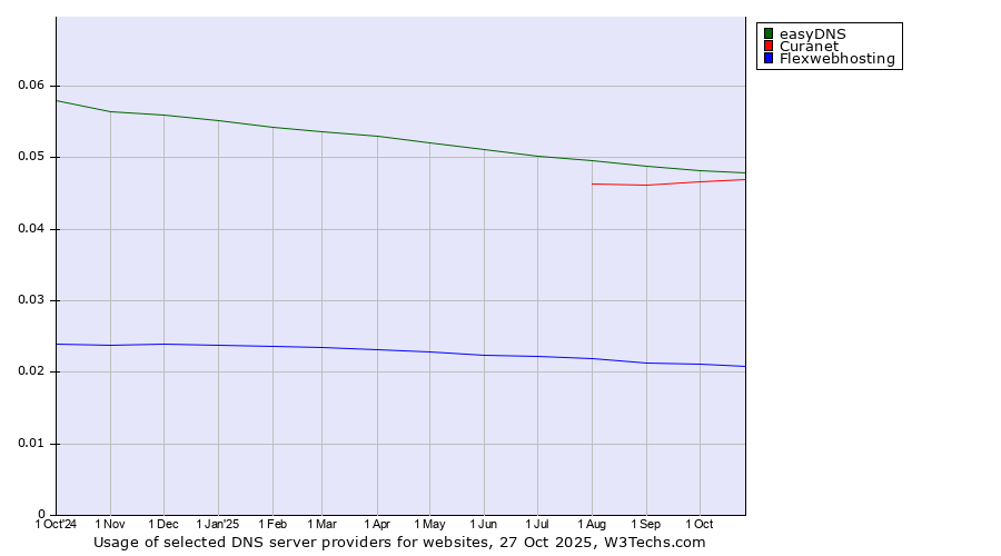 Historical trends in the usage of easyDNS vs. Curanet vs. Flexwebhosting