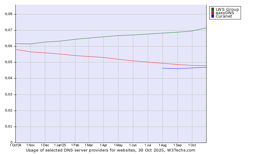 Historical trends in the usage of LWS Group vs. easyDNS vs. Curanet
