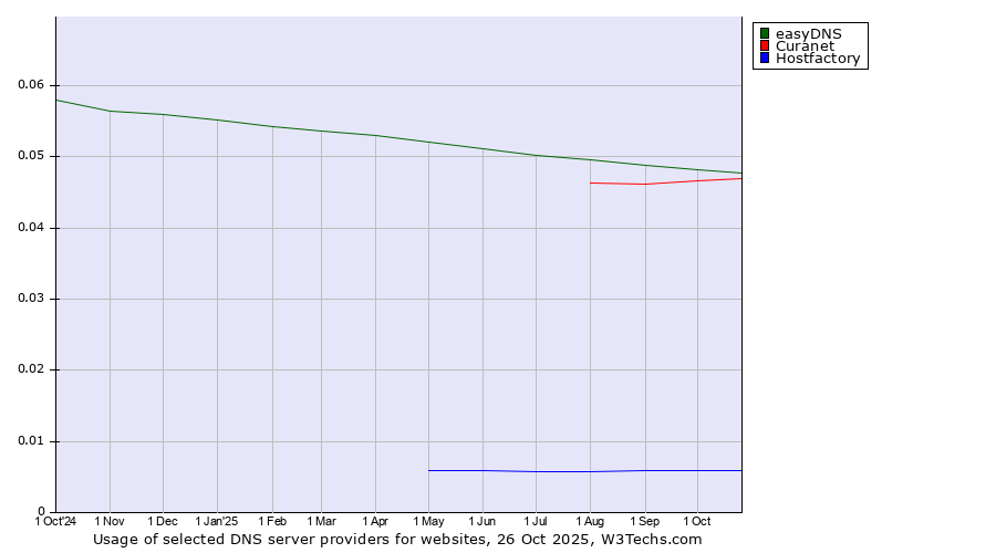 Historical trends in the usage of easyDNS vs. Curanet vs. Hostfactory