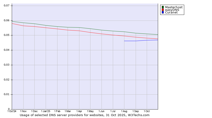 Historical trends in the usage of Masterhost vs. easyDNS vs. Curanet