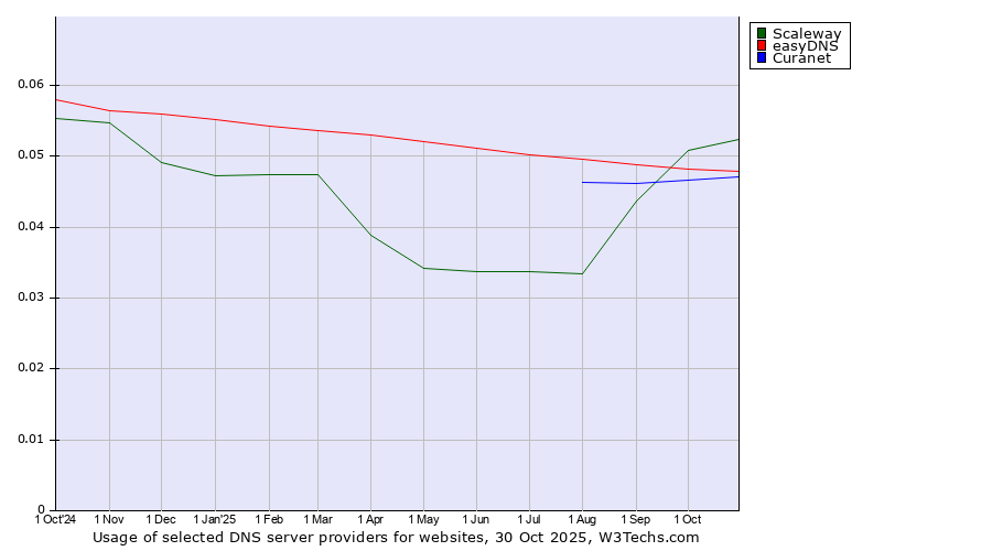 Historical trends in the usage of Scaleway vs. easyDNS vs. Curanet