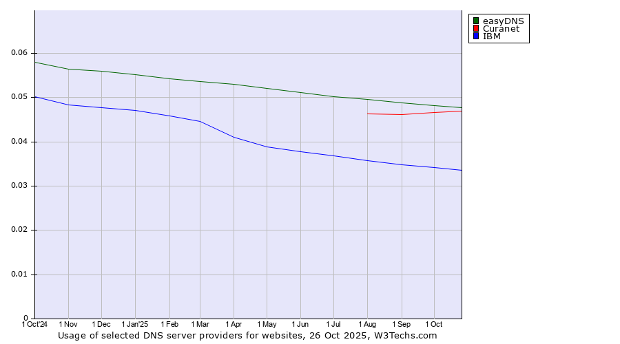 Historical trends in the usage of easyDNS vs. Curanet vs. IBM
