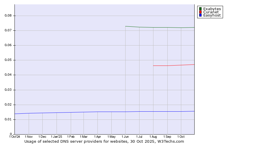 Historical trends in the usage of Exabytes vs. Curanet vs. Easyhost