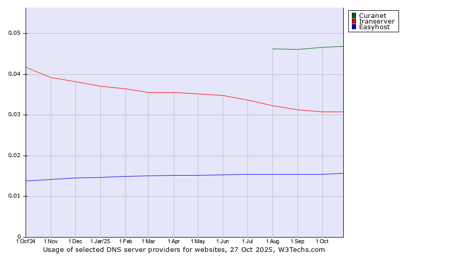 Historical trends in the usage of Curanet vs. Iranserver vs. Easyhost