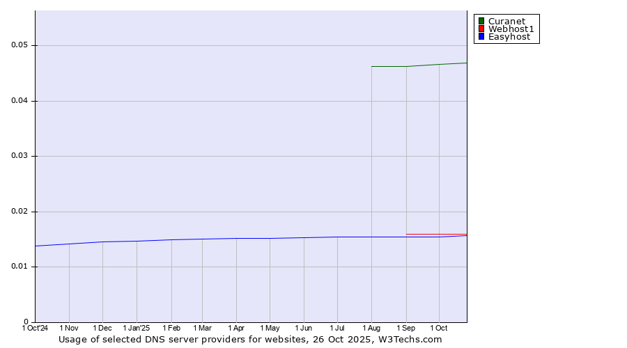 Historical trends in the usage of Curanet vs. Webhost1 vs. Easyhost