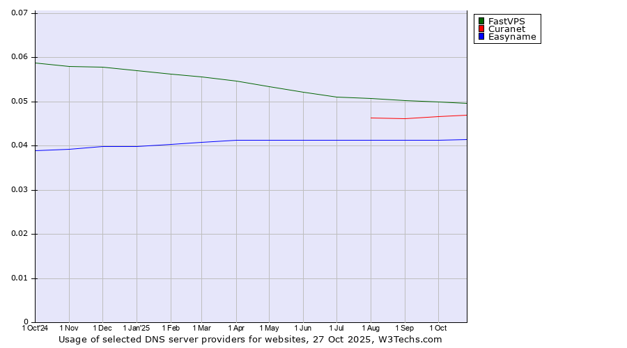 Historical trends in the usage of FastVPS vs. Curanet vs. Easyname