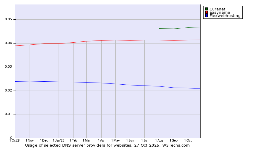 Historical trends in the usage of Curanet vs. Easyname vs. Flexwebhosting