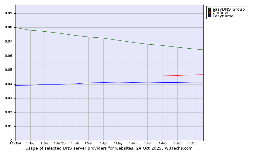 Historical trends in the usage of easyDNS Group vs. Curanet vs. Easyname