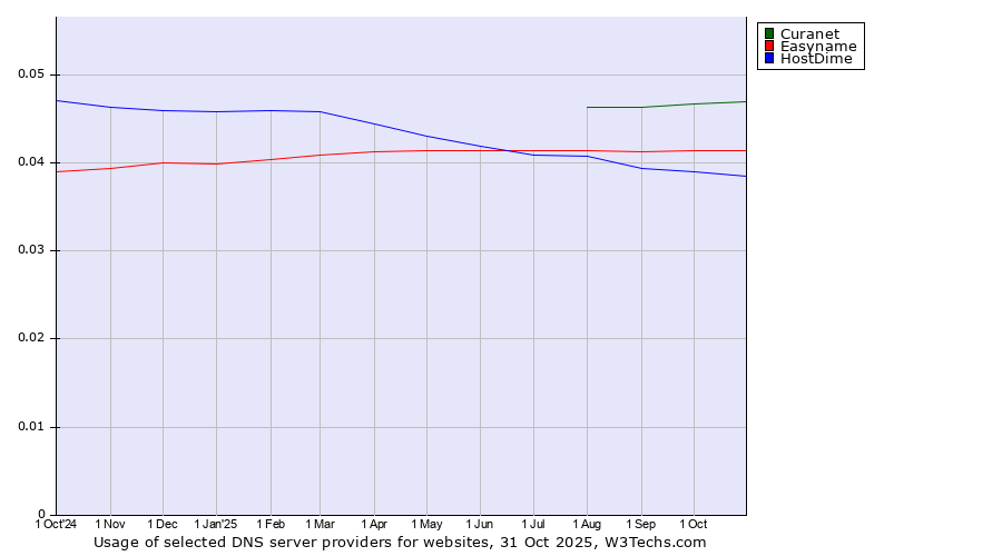 Historical trends in the usage of Curanet vs. Easyname vs. HostDime