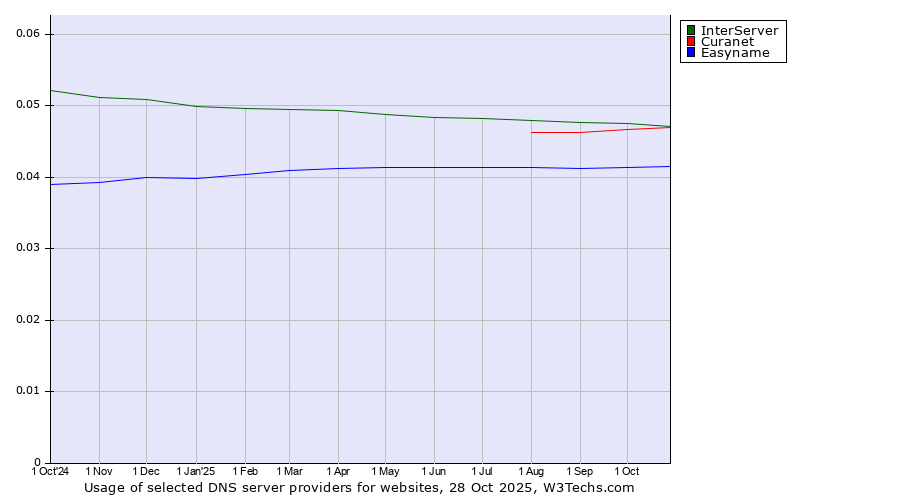 Historical trends in the usage of InterServer vs. Curanet vs. Easyname