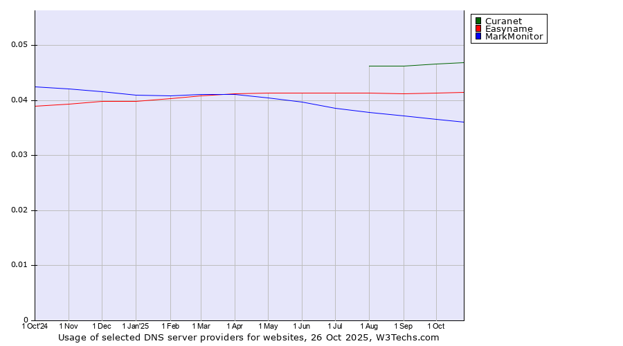 Historical trends in the usage of Curanet vs. Easyname vs. MarkMonitor