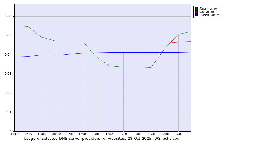 Historical trends in the usage of Scaleway vs. Curanet vs. Easyname