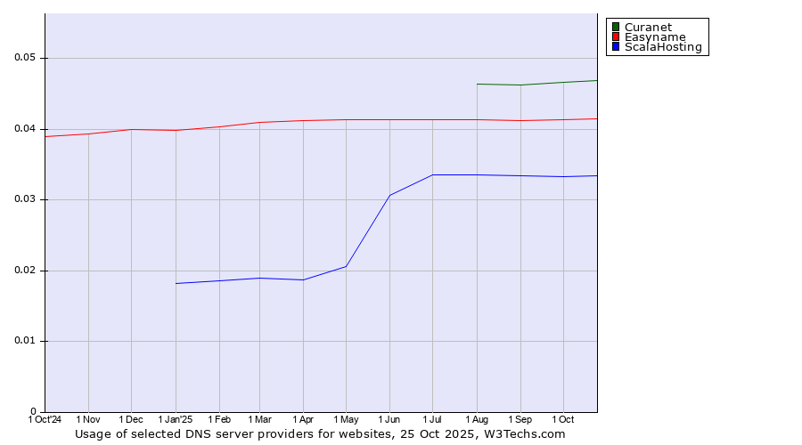 Historical trends in the usage of Curanet vs. Easyname vs. ScalaHosting