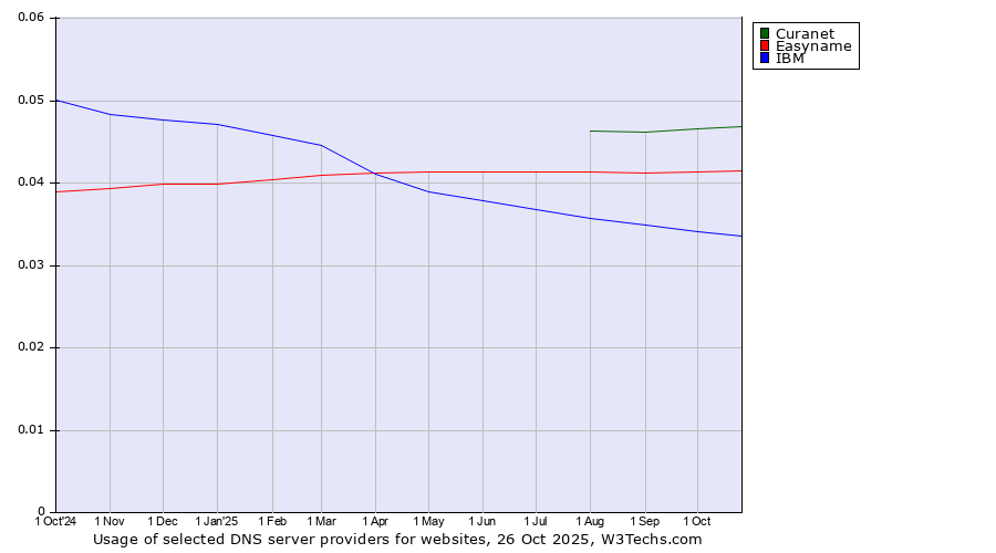 Historical trends in the usage of Curanet vs. Easyname vs. IBM