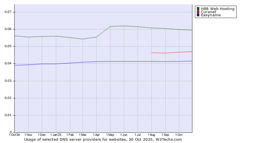 Historical trends in the usage of H88 Web Hosting vs. Curanet vs. Easyname