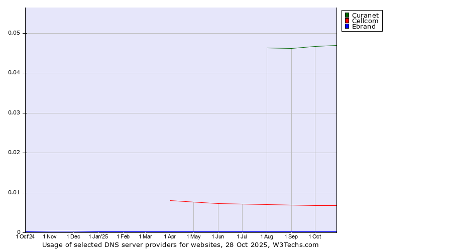 Historical trends in the usage of Curanet vs. Cellcom vs. Ebrand