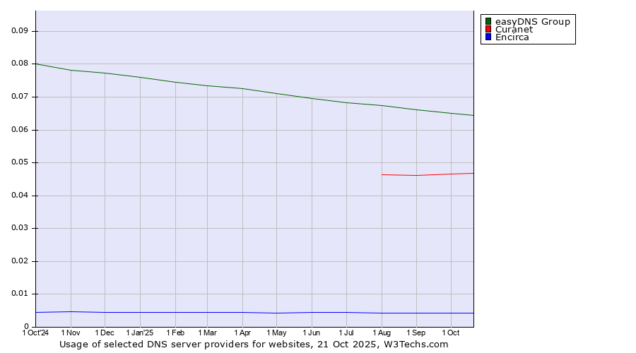 Historical trends in the usage of easyDNS Group vs. Curanet vs. Encirca