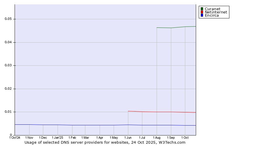 Historical trends in the usage of Curanet vs. Netinternet vs. Encirca