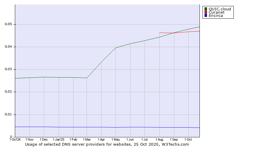 Historical trends in the usage of QUIC.cloud vs. Curanet vs. Encirca
