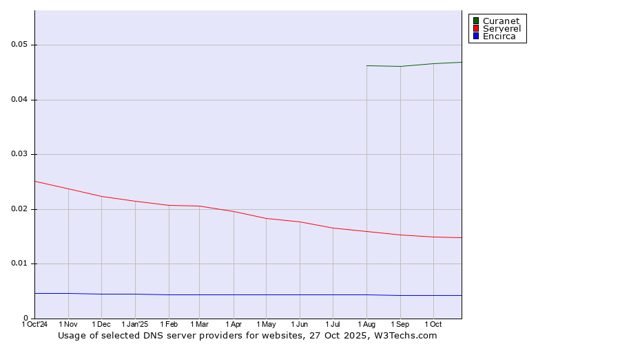 Historical trends in the usage of Curanet vs. Serverel vs. Encirca