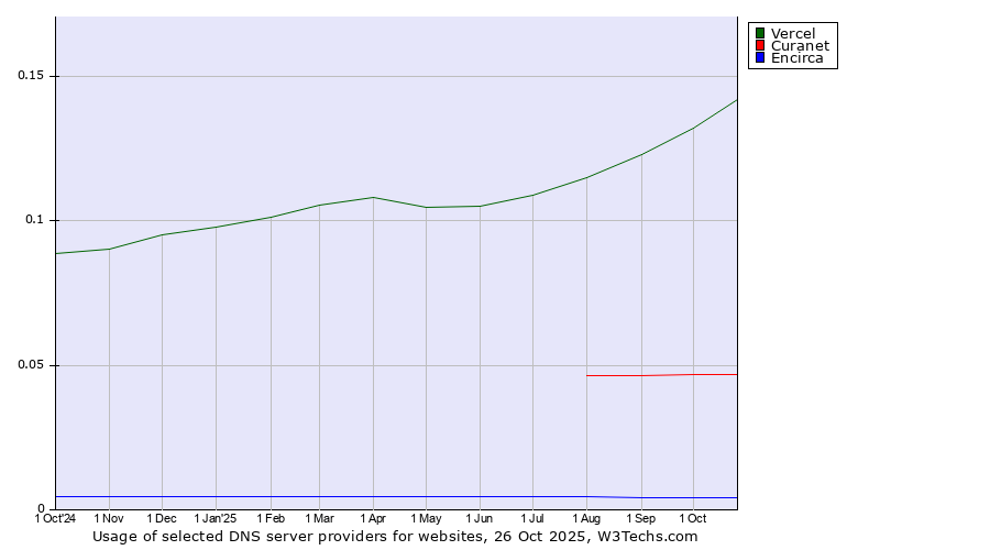 Historical trends in the usage of Vercel vs. Curanet vs. Encirca