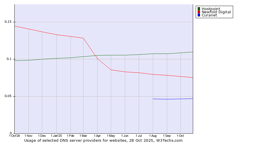 Historical trends in the usage of Hostpoint vs. Newfold Digital vs. Curanet