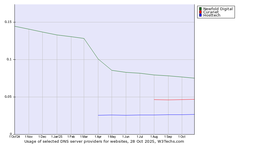 Historical trends in the usage of Newfold Digital vs. Curanet vs. Hosttech