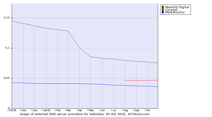 Historical trends in the usage of Newfold Digital vs. Curanet vs. MarkMonitor