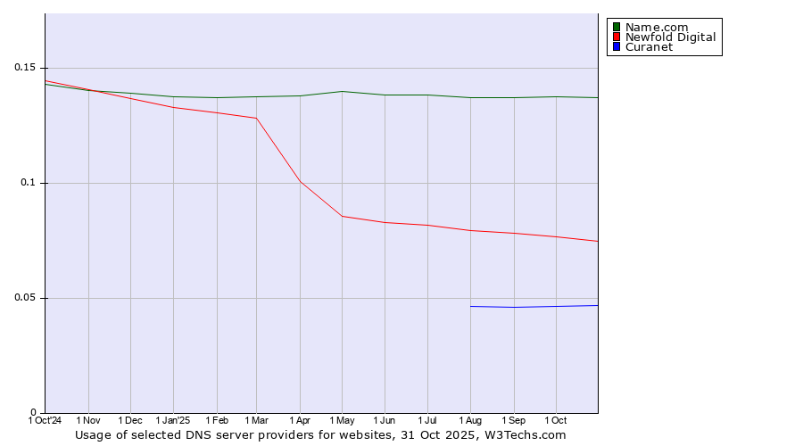 Historical trends in the usage of Name.com vs. Newfold Digital vs. Curanet