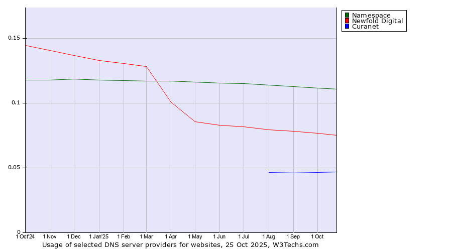 Historical trends in the usage of Namespace vs. Newfold Digital vs. Curanet